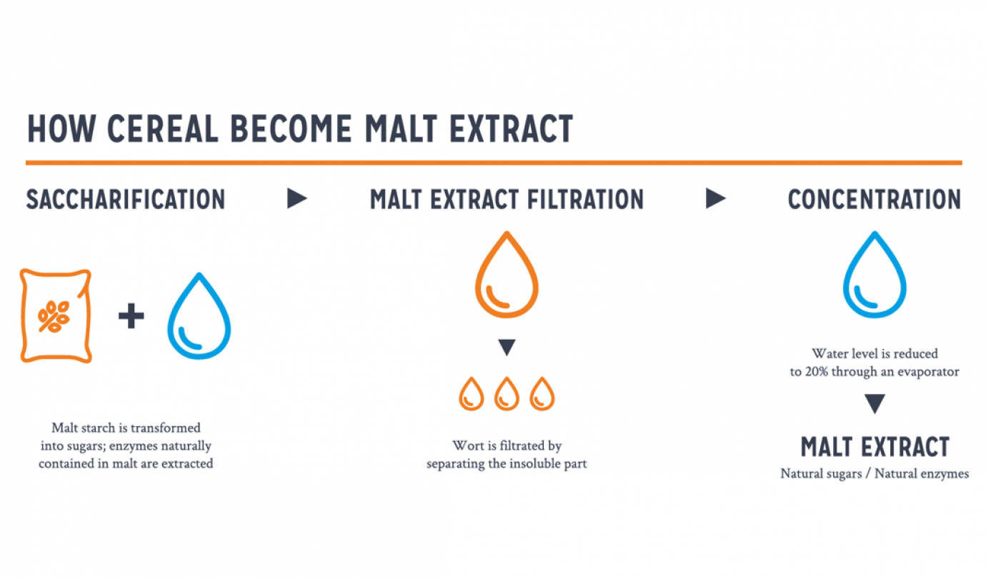 Diamalteria malt extract process